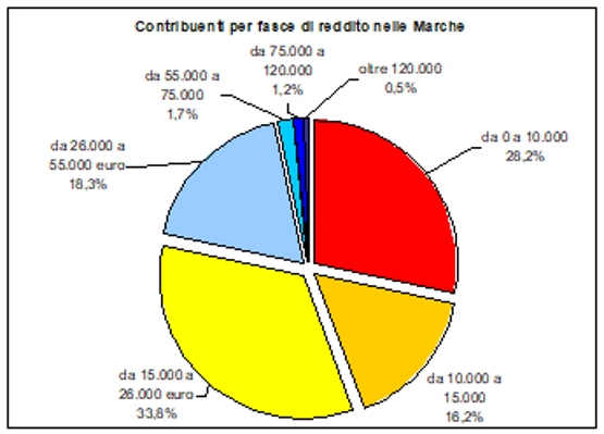 Contribuenti e redditi dichiarati nelle Marche:  preoccupa il divario con le altre regioni