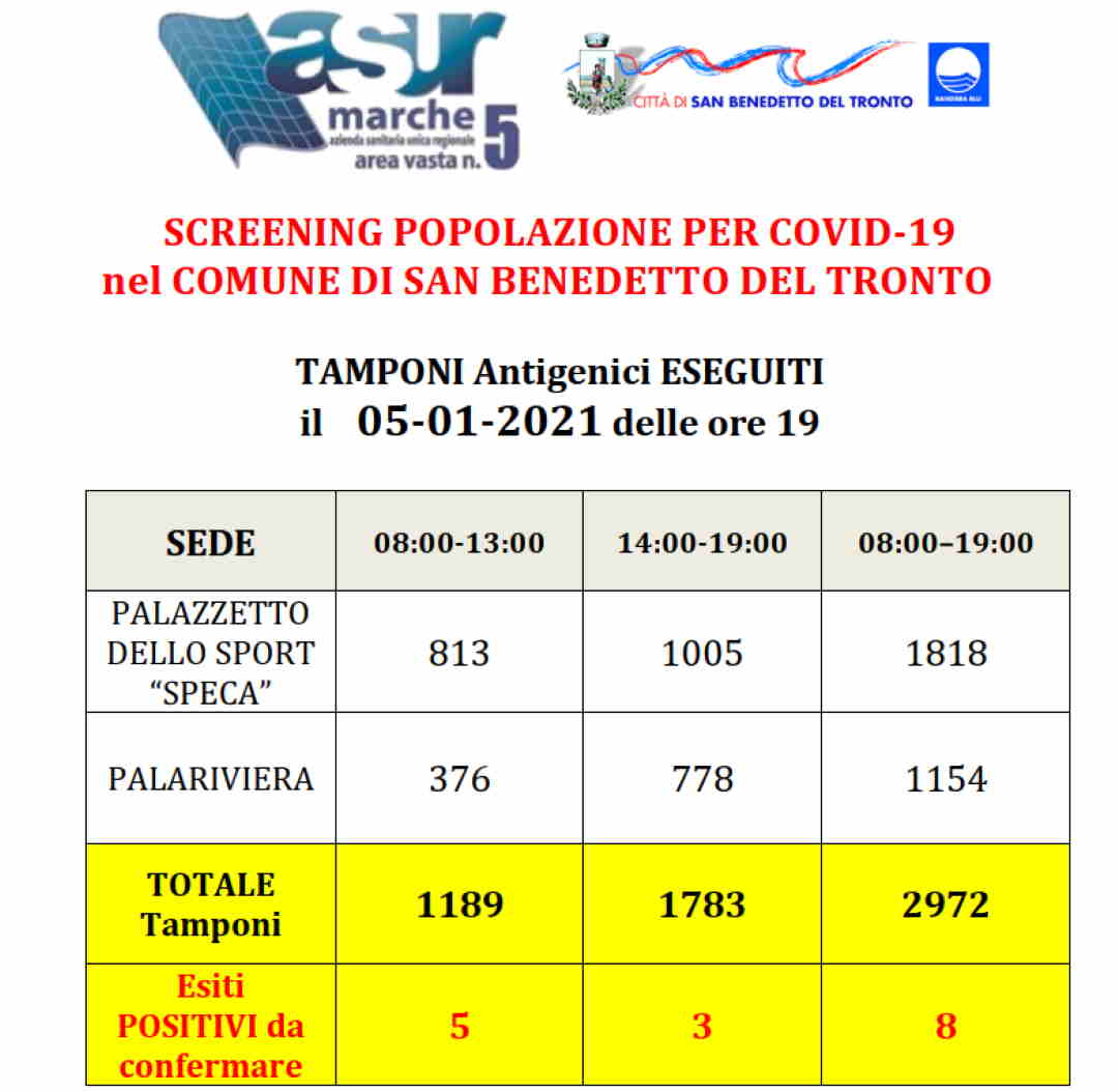 Coronavirus, i dati relativi allo screening di massa di San Benedetto
