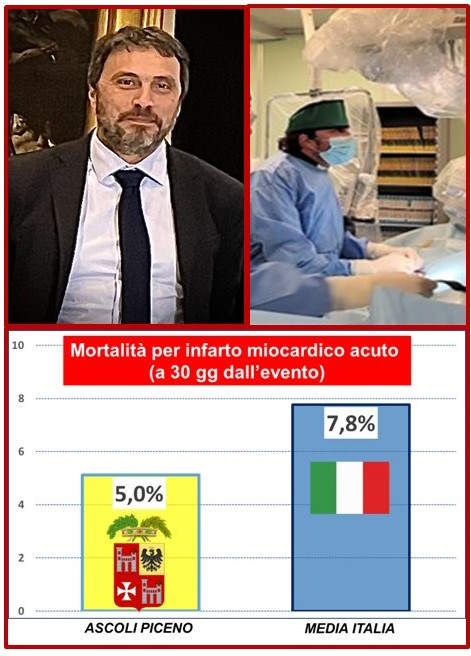 La Cardiologia dell’Ospedale Mazzoni con mortalità per infarto tra le più basse in Italia
